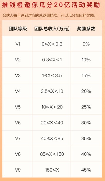 推钱橙：中国电信合作贷款返佣平台，免费加入合伙人-珍珠贝壳